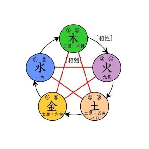 五行相剋會怎樣